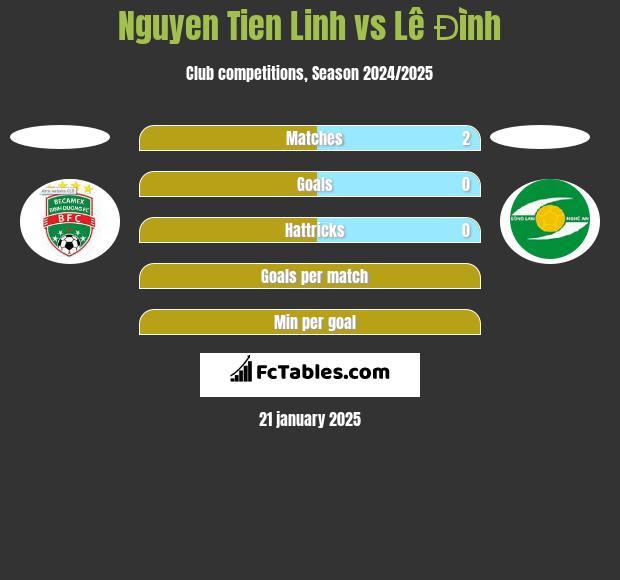 Nguyen Tien Linh vs Lê Đình h2h player stats