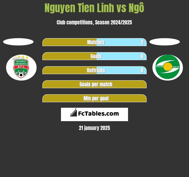 Nguyen Tien Linh vs Ngô h2h player stats