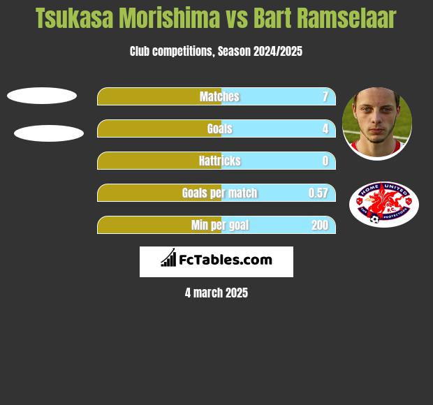 Tsukasa Morishima vs Bart Ramselaar h2h player stats