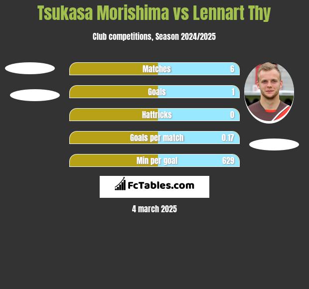 Tsukasa Morishima vs Lennart Thy h2h player stats