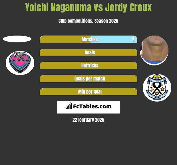 Yoichi Naganuma vs Jordy Croux h2h player stats