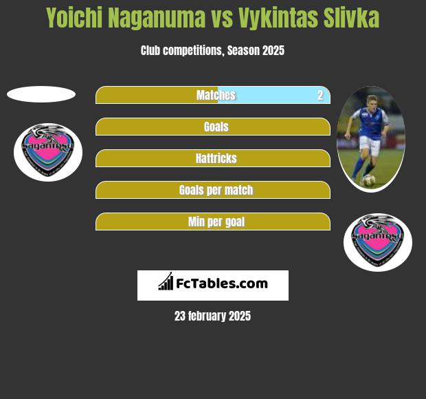 Yoichi Naganuma vs Vykintas Slivka h2h player stats