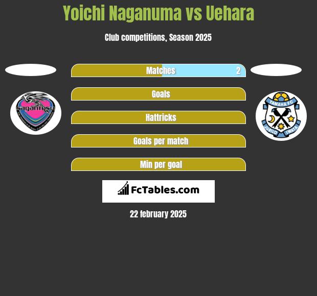 Yoichi Naganuma vs Uehara h2h player stats