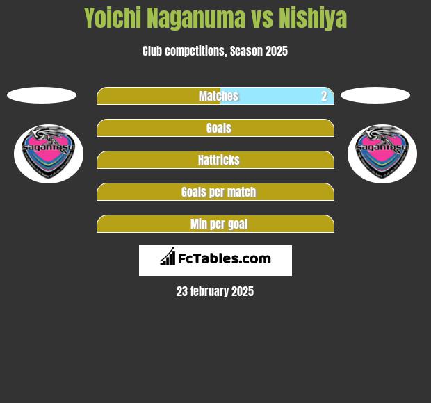 Yoichi Naganuma vs Nishiya h2h player stats