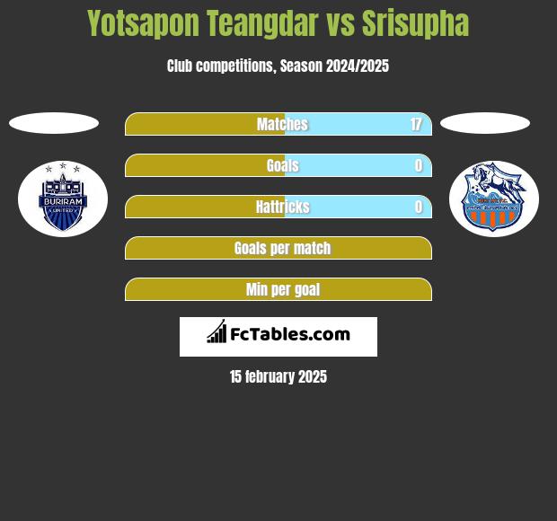 Yotsapon Teangdar vs Srisupha h2h player stats