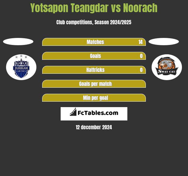 Yotsapon Teangdar vs Noorach h2h player stats