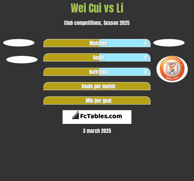 Wei Cui vs Li h2h player stats