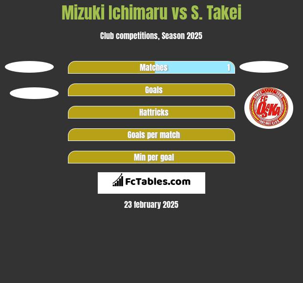 Mizuki Ichimaru vs S. Takei h2h player stats