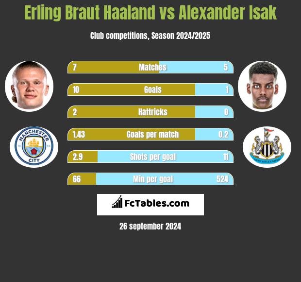 Erling Braut Haaland vs Alexander Isak h2h player stats