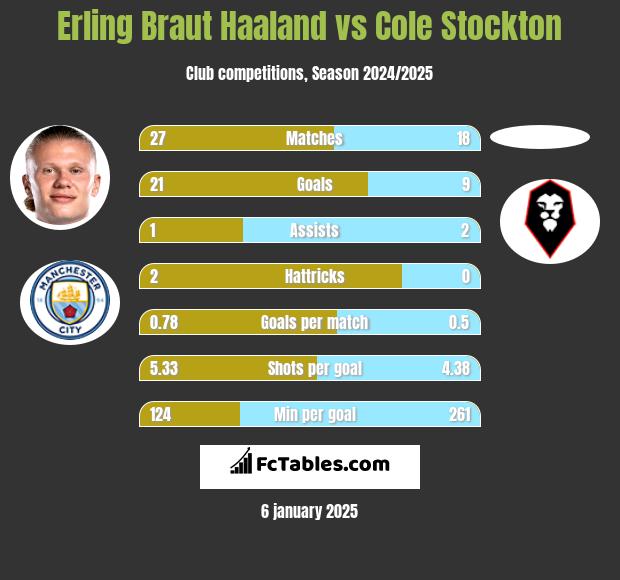 Erling Braut Haaland vs Cole Stockton h2h player stats