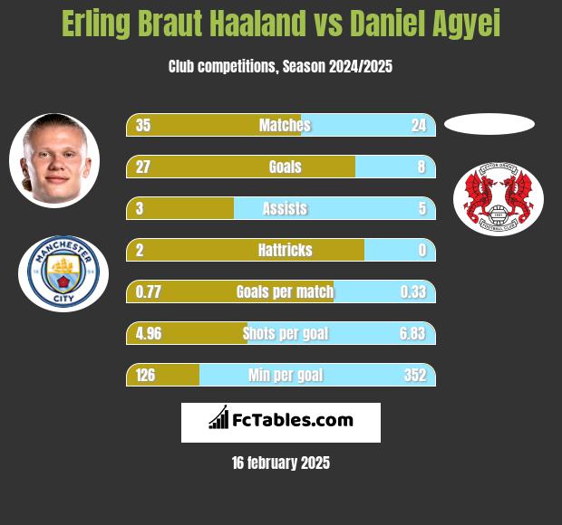 Erling Braut Haaland vs Daniel Agyei h2h player stats