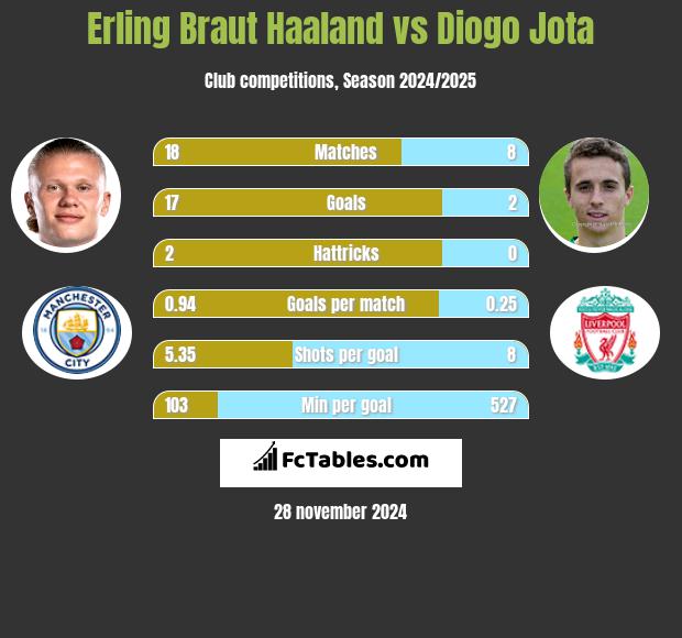 Erling Braut Haaland vs Diogo Jota h2h player stats