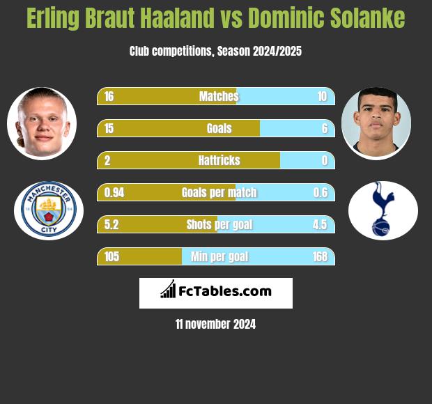 Erling Braut Haaland vs Dominic Solanke h2h player stats