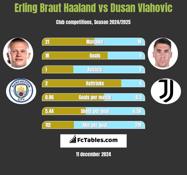 Erling Braut Haaland vs Dusan Vlahovic h2h player stats