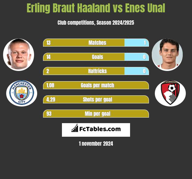 Erling Braut Haaland vs Enes Unal h2h player stats