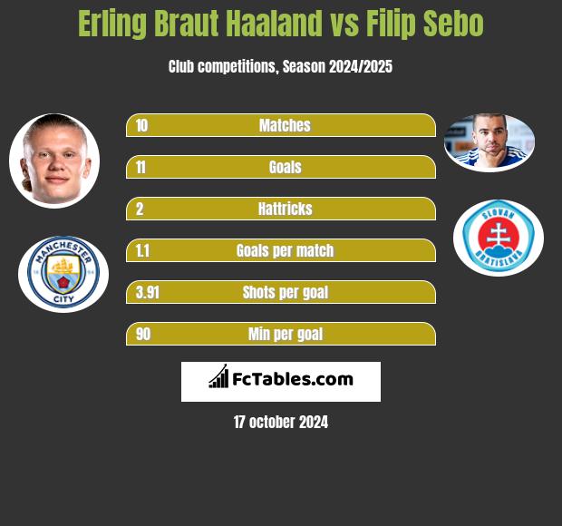 Erling Braut Haaland vs Filip Sebo h2h player stats