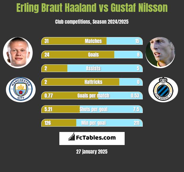 Erling Braut Haaland vs Gustaf Nilsson h2h player stats