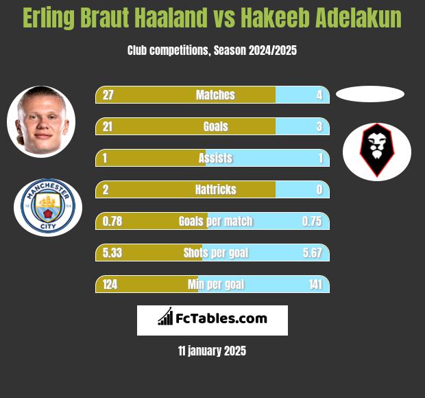 Erling Braut Haaland vs Hakeeb Adelakun h2h player stats