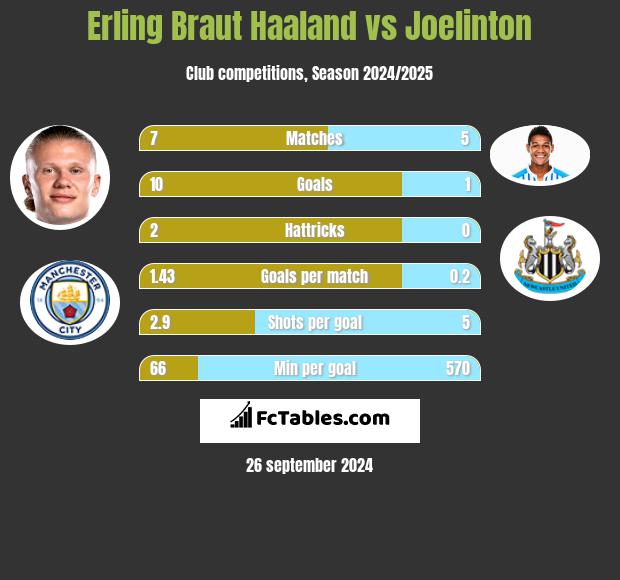 Erling Braut Haaland vs Joelinton h2h player stats