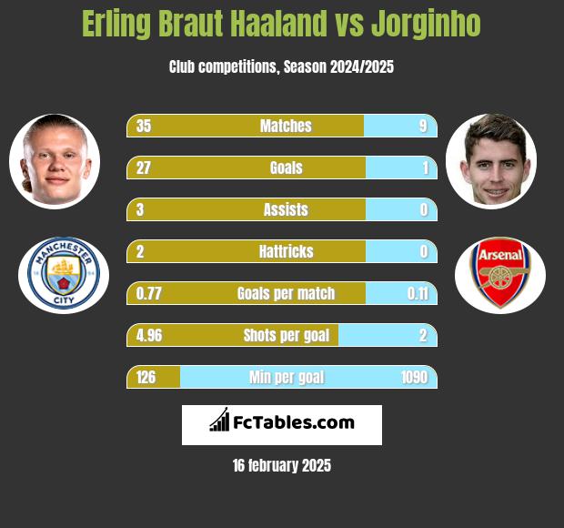 Erling Braut Haaland vs Jorginho h2h player stats