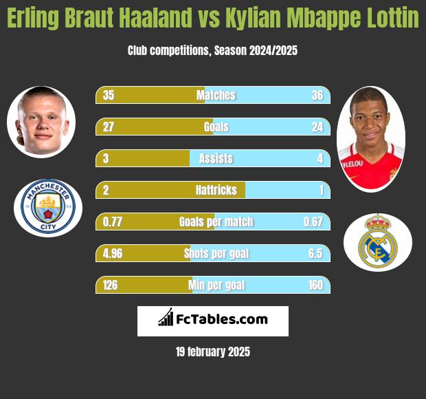 Erling Braut Haaland vs Kylian Mbappe Lottin h2h player stats