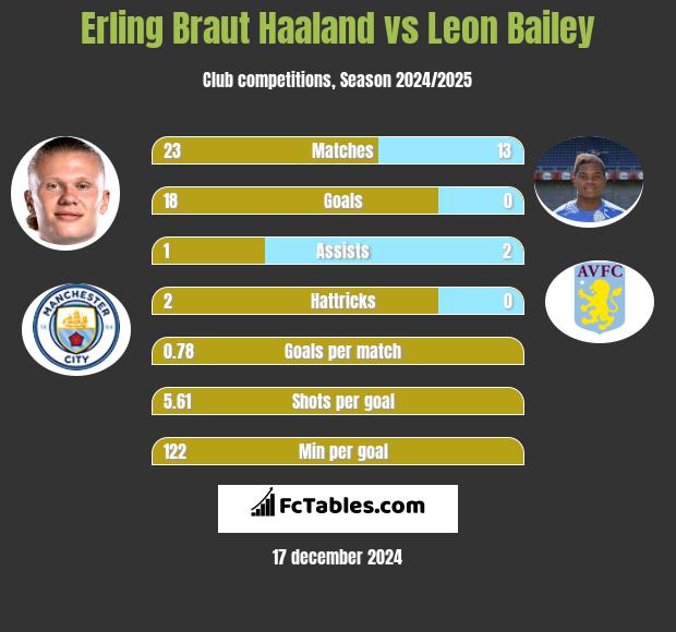 Erling Braut Haaland vs Leon Bailey h2h player stats