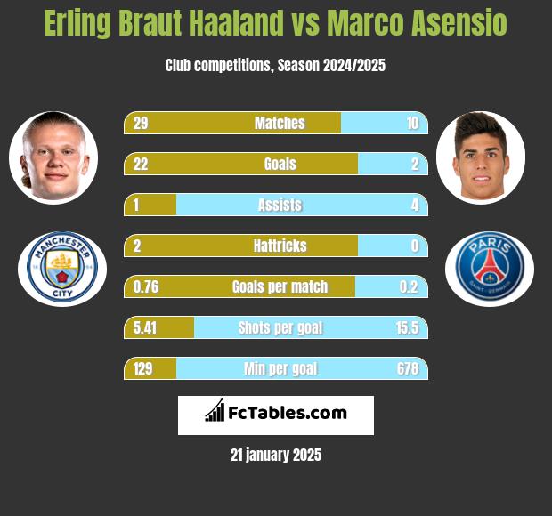 Erling Braut Haaland vs Marco Asensio h2h player stats