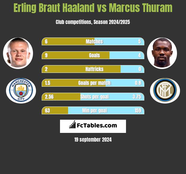 Erling Braut Haaland vs Marcus Thuram h2h player stats