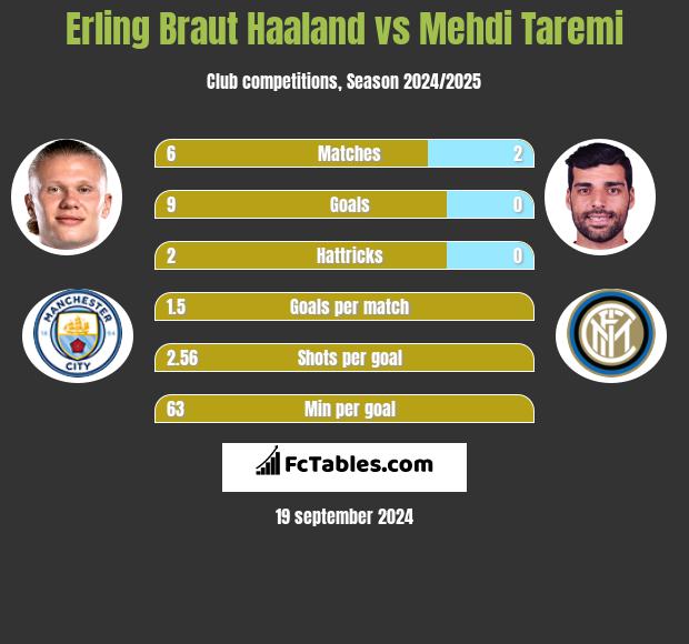 Erling Braut Haaland vs Mehdi Taremi h2h player stats