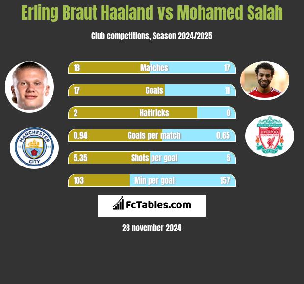 Erling Braut Haaland vs Mohamed Salah h2h player stats