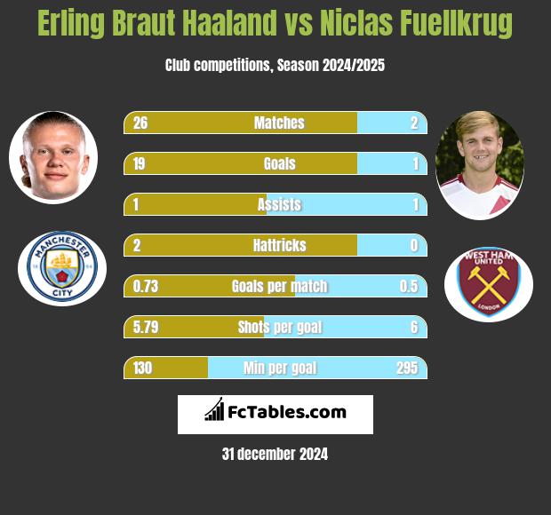 Erling Braut Haaland vs Niclas Fuellkrug h2h player stats