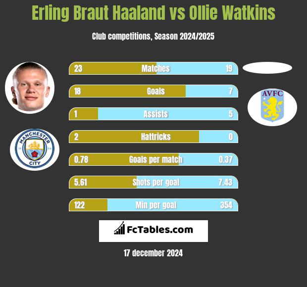 Erling Braut Haaland vs Ollie Watkins h2h player stats