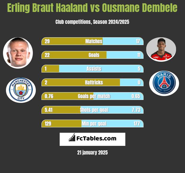 Erling Braut Haaland vs Ousmane Dembele h2h player stats