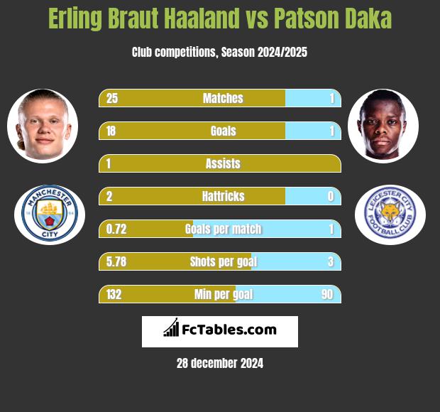 Erling Braut Haaland vs Patson Daka h2h player stats