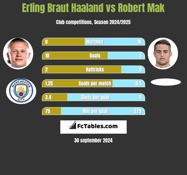 Erling Braut Haaland vs Robert Mak h2h player stats