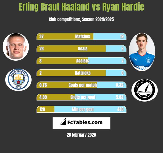 Erling Braut Haaland vs Ryan Hardie h2h player stats