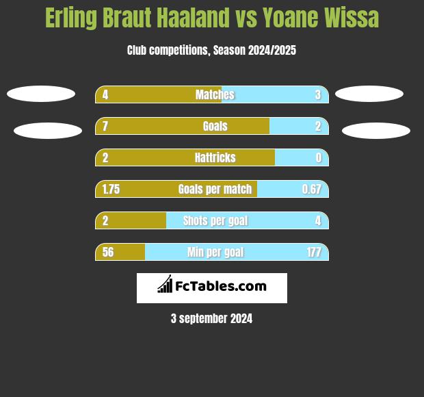 Erling Braut Haaland vs Yoane Wissa h2h player stats