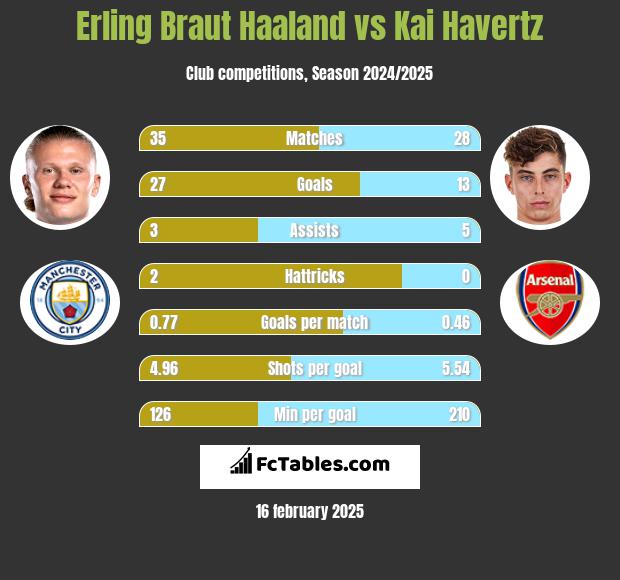 Erling Braut Haaland vs Kai Havertz h2h player stats