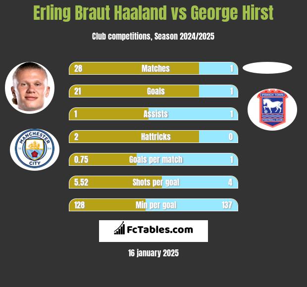 Erling Braut Haaland vs George Hirst h2h player stats