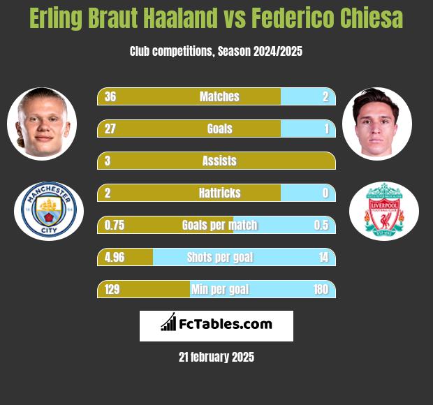 Erling Braut Haaland vs Federico Chiesa h2h player stats