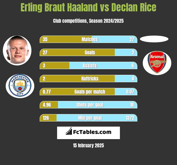 Erling Braut Haaland vs Declan Rice h2h player stats