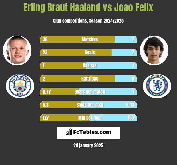 Erling Braut Haaland vs Joao Felix h2h player stats