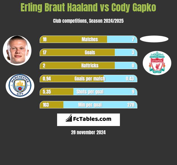 Erling Braut Haaland vs Cody Gapko h2h player stats