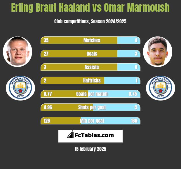 Erling Braut Haaland vs Omar Marmoush h2h player stats