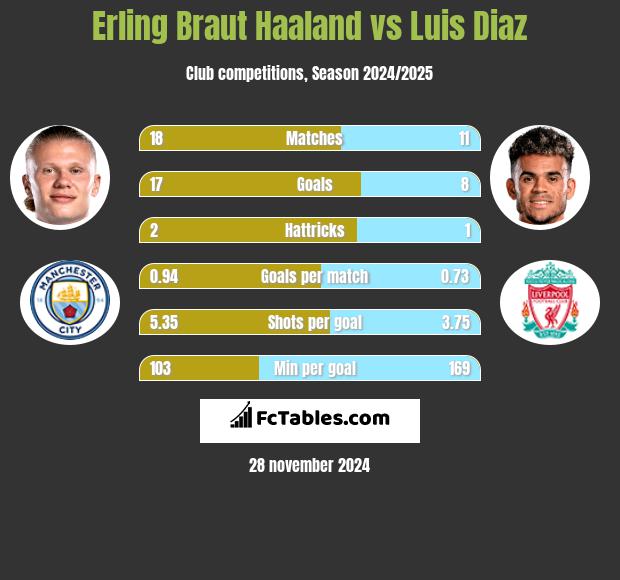 Erling Braut Haaland vs Luis Diaz h2h player stats