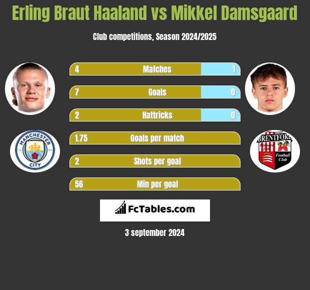 Erling Braut Haaland vs Mikkel Damsgaard h2h player stats