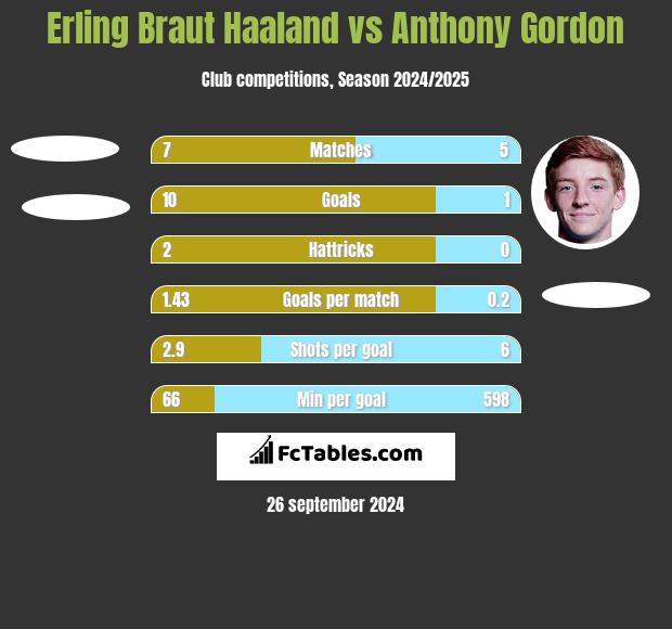 Erling Braut Haaland vs Anthony Gordon h2h player stats