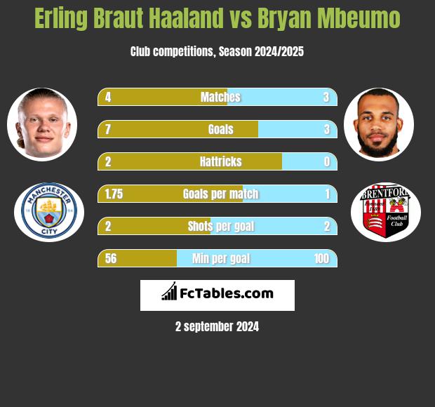 Erling Braut Haaland vs Bryan Mbeumo h2h player stats