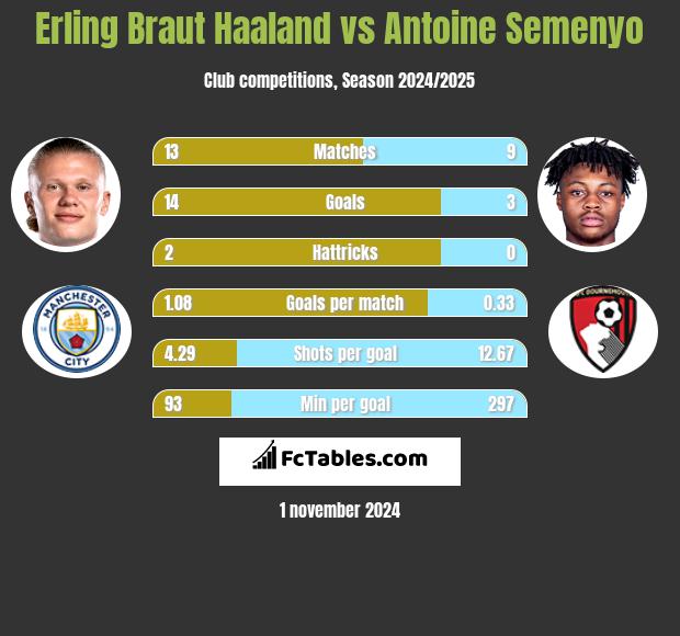 Erling Braut Haaland vs Antoine Semenyo h2h player stats