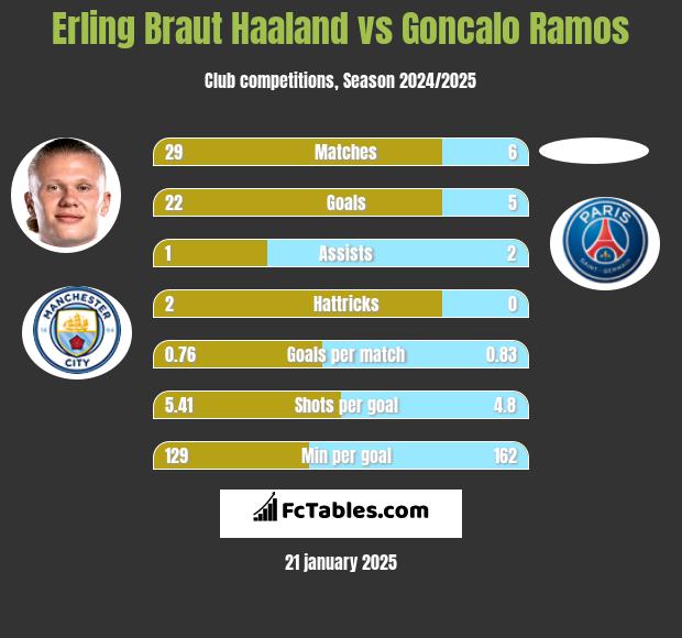 Erling Braut Haaland vs Goncalo Ramos h2h player stats